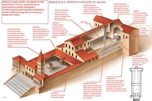 El desarrollo histórico de las Basílicas: diferencias y significado